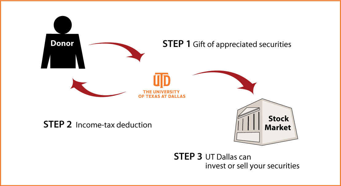 Gifts of Appreciated Securities Diagram. Description of image is listed below. Gifts of Appreciated Securities Diagram. Description of image is listed below.