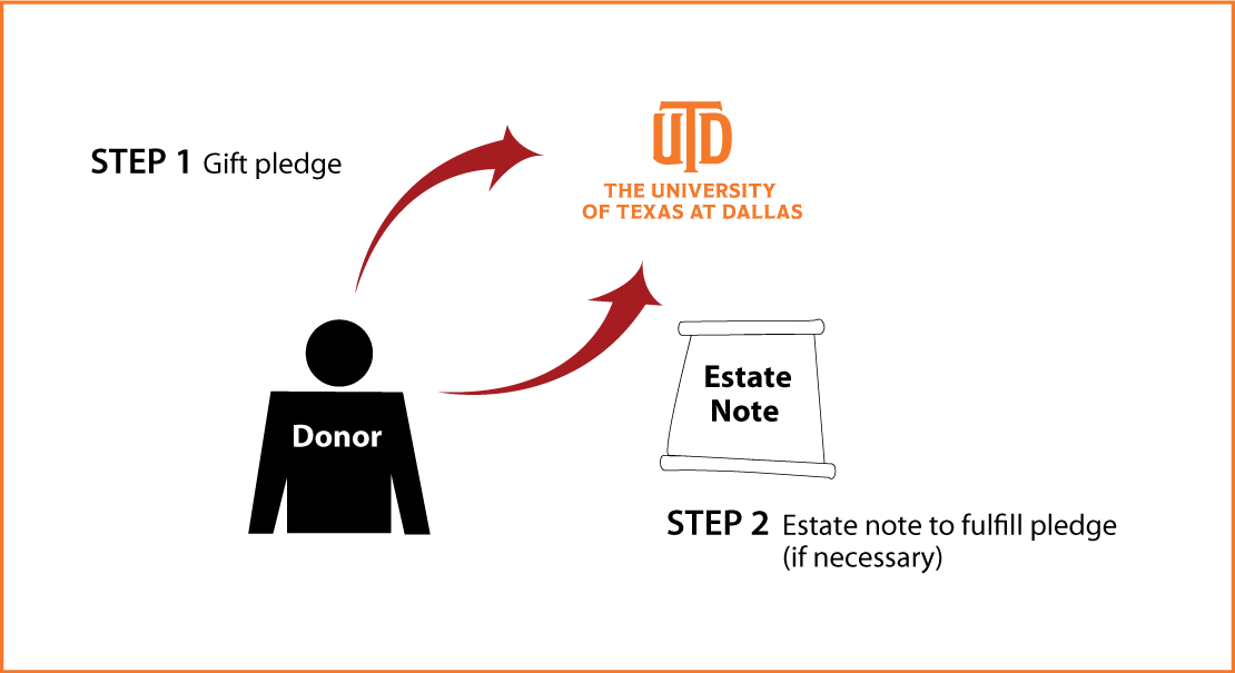 Gifts by Estate Note Diagram. Description of image is listed below. Gifts by Estate Note Diagram. Description of image is listed below.