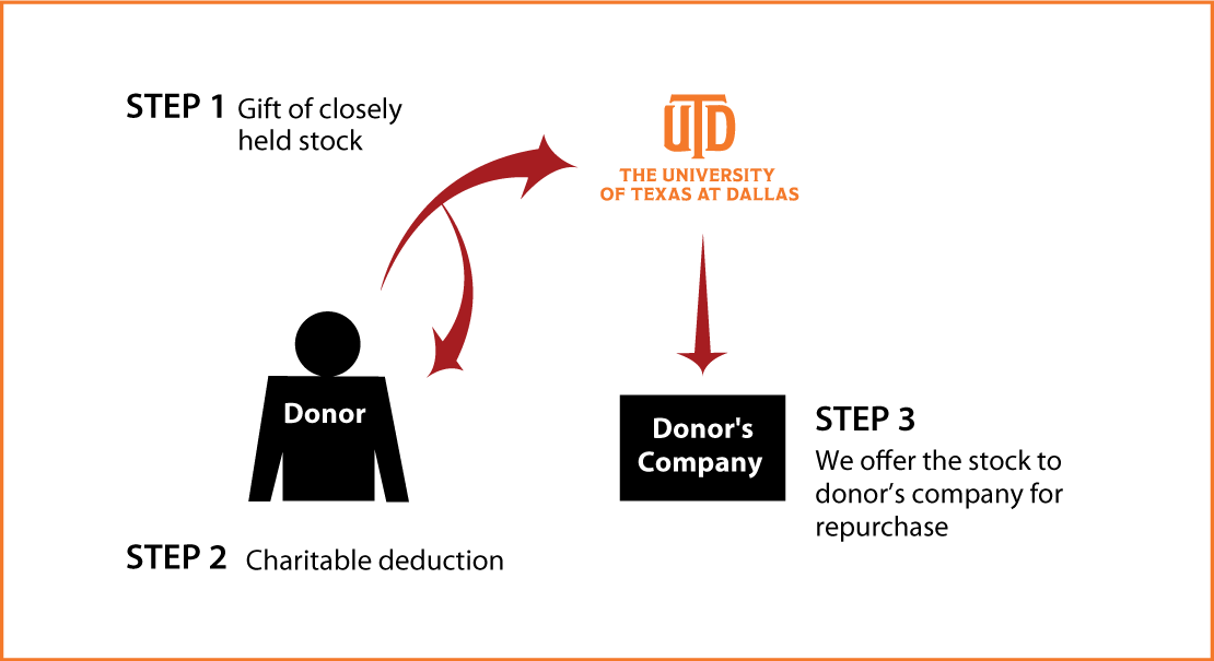 Closely Held Business Stock Diagram. Description of image is listed below. Closely Held Business Stock Diagram. Description of image is listed below.